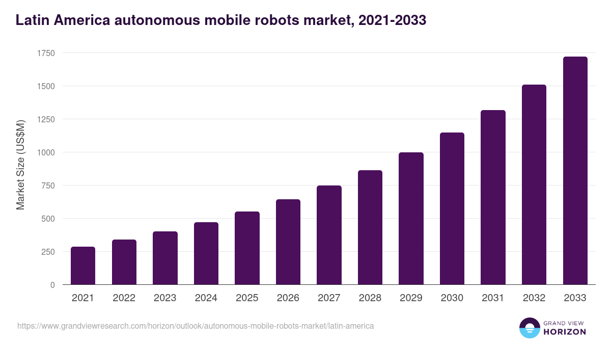 Latin America autonomous mobile robots market, 2021-2033 (US$M)