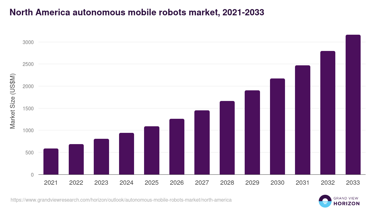 North America autonomous mobile robots market, 2021-2033 (US$M)