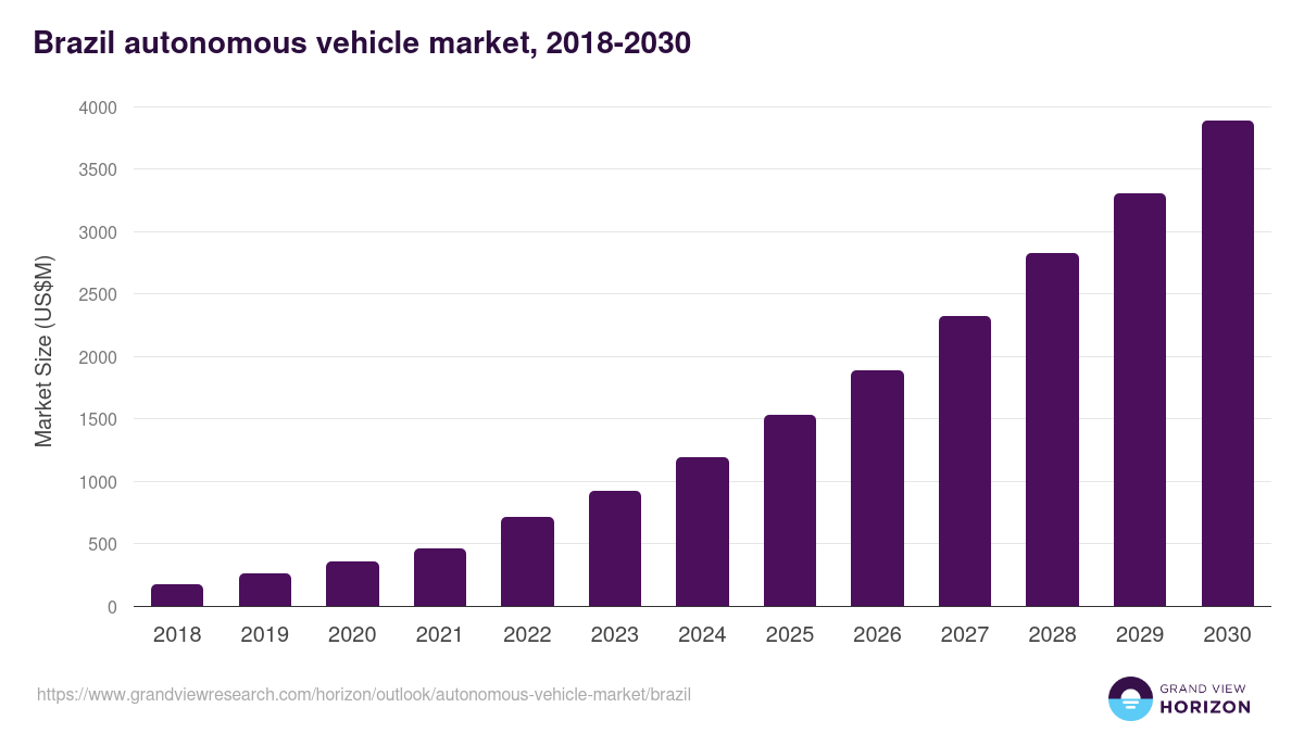 Brazil autonomous vehicle market, 2018-2030 (US$M)