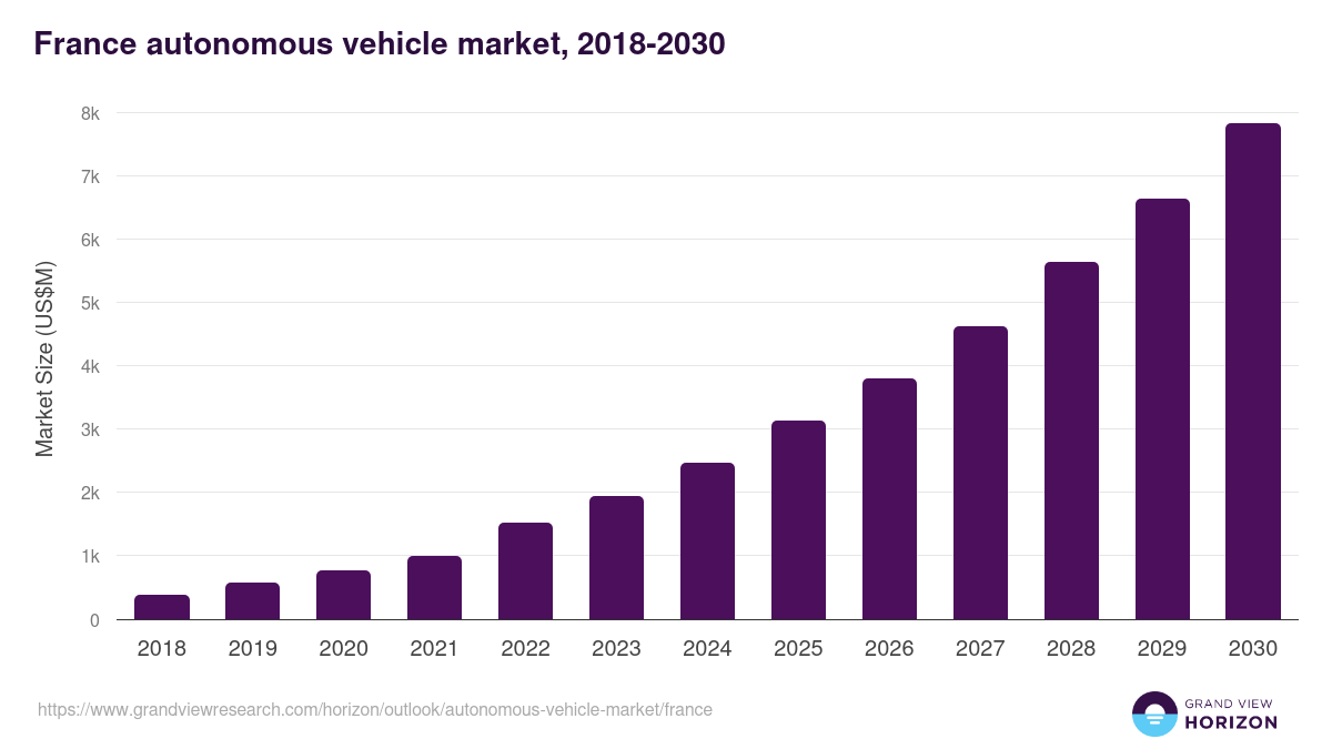 France autonomous vehicle market, 2018-2030 (US$M)