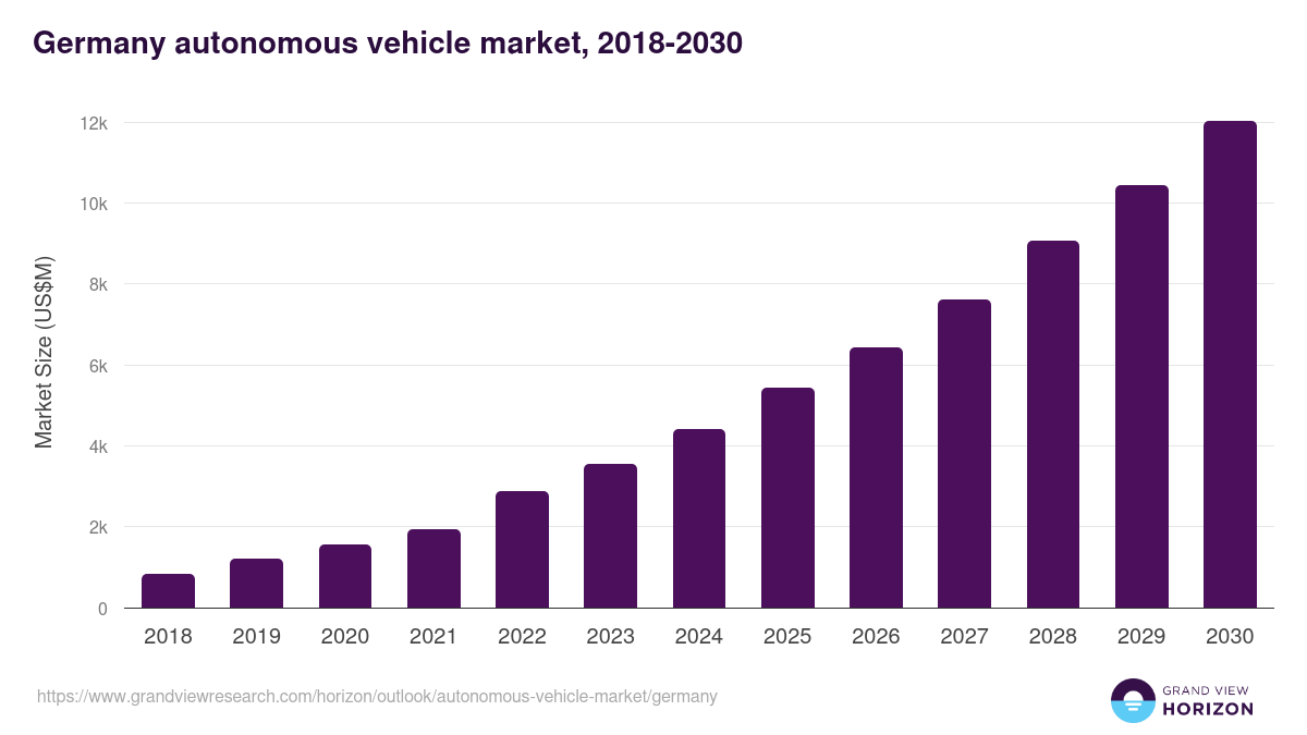 Germany autonomous vehicle market, 2018-2030 (US$M)