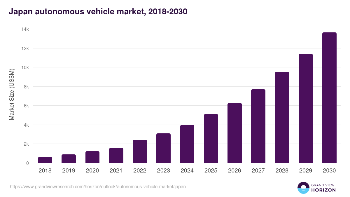 Japan autonomous vehicle market, 2018-2030 (US$M)