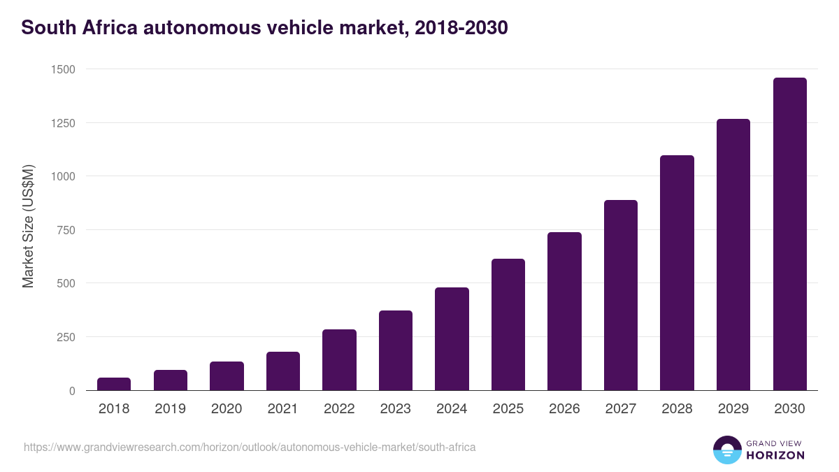 South Africa autonomous vehicle market, 2018-2030 (US$M)