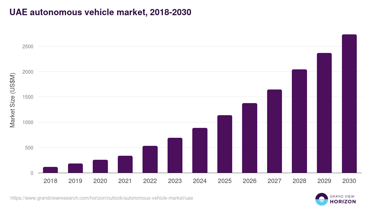 UAE autonomous vehicle market, 2018-2030 (US$M)