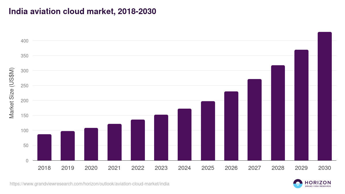 India aviation cloud market, 2018-2030 (US$M)