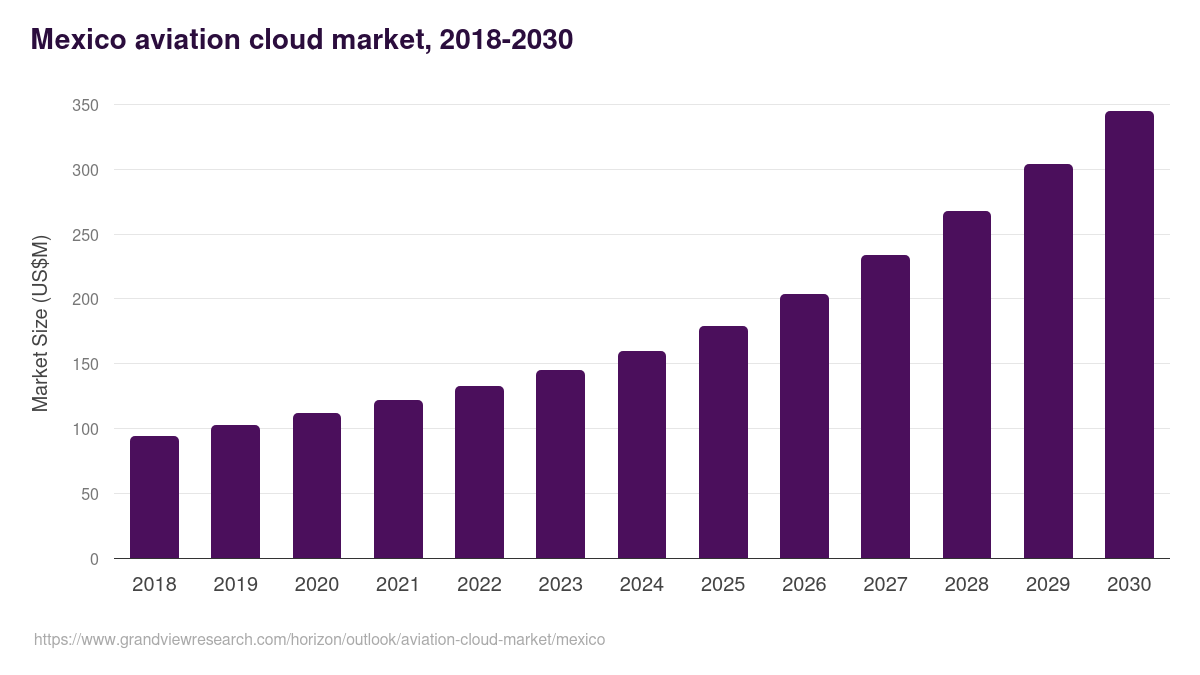 Mexico aviation cloud market, 2018-2030 (US$M)