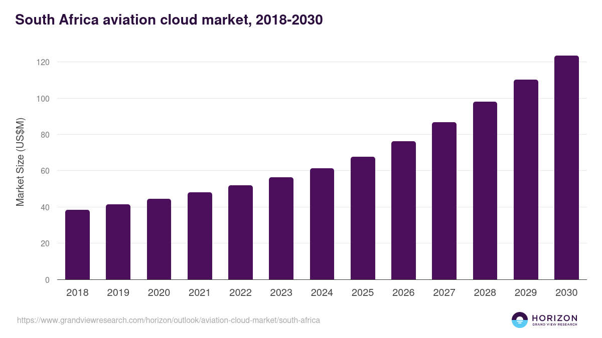 South Africa aviation cloud market, 2018-2030 (US$M)