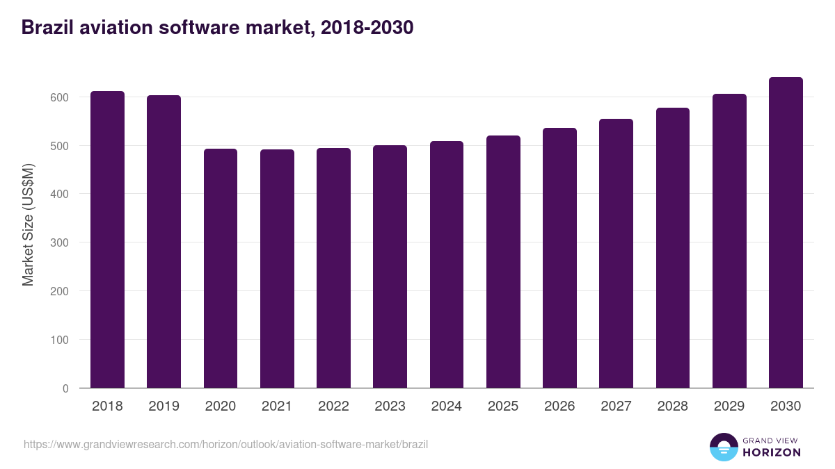 Brazil aviation software market, 2018-2030 (US$M)