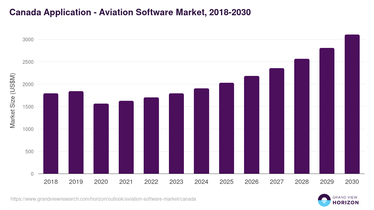 Canada aviation software market, 2018-2030 (US$M)
