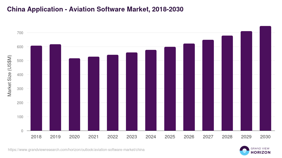 China aviation software market, 2018-2030 (US$M)