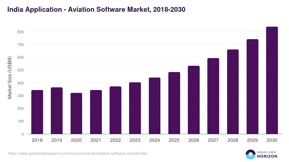 India aviation software market, 2018-2030 (US$M)