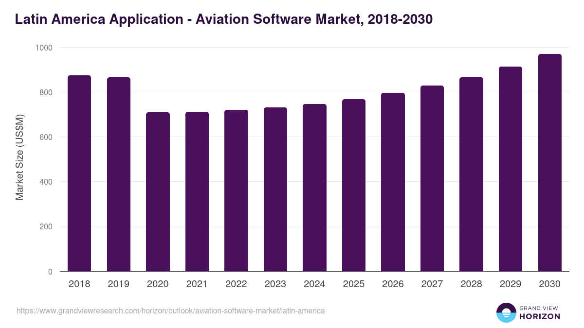 Latin America aviation software market, 2018-2030 (US$M)
