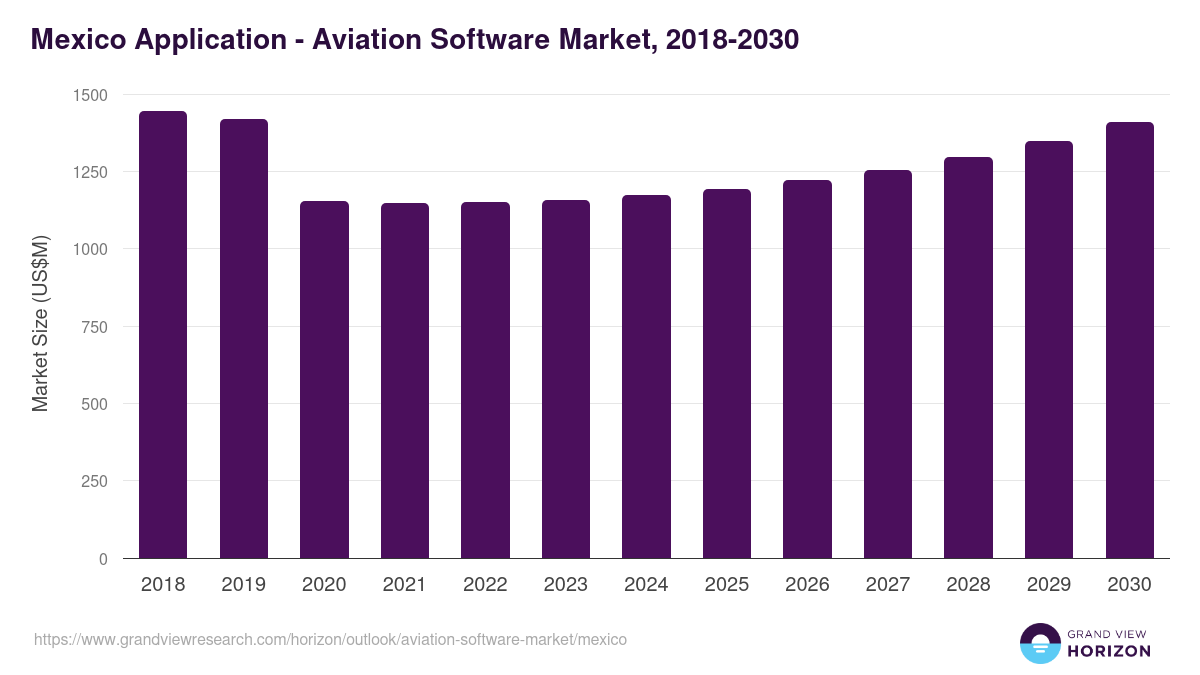 Mexico aviation software market, 2018-2030 (US$M)