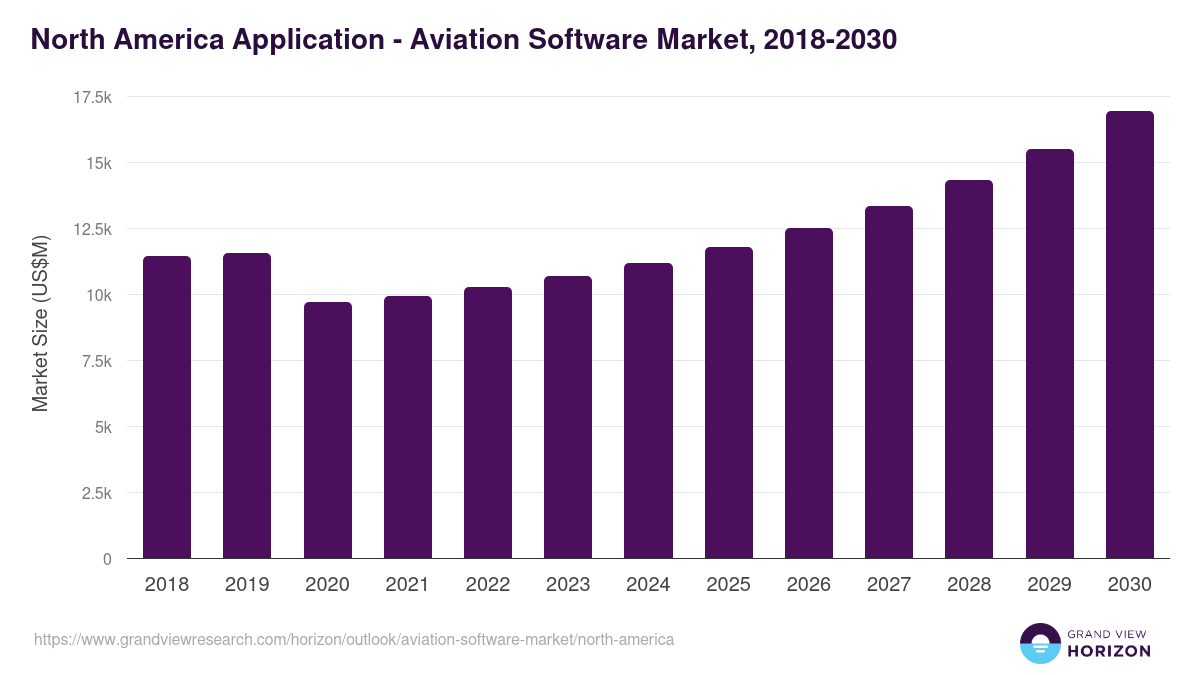 North America aviation software market, 2018-2030 (US$M)