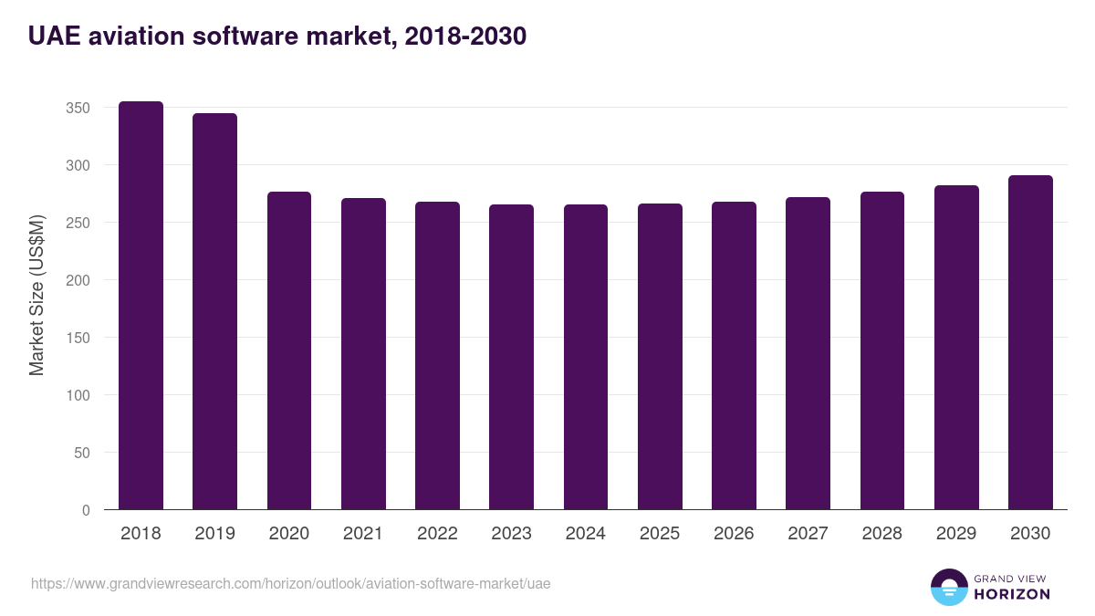 UAE aviation software market, 2018-2030 (US$M)