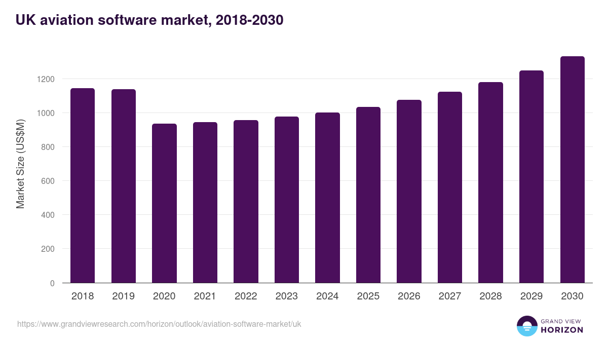 UK aviation software market, 2018-2030 (US$M)