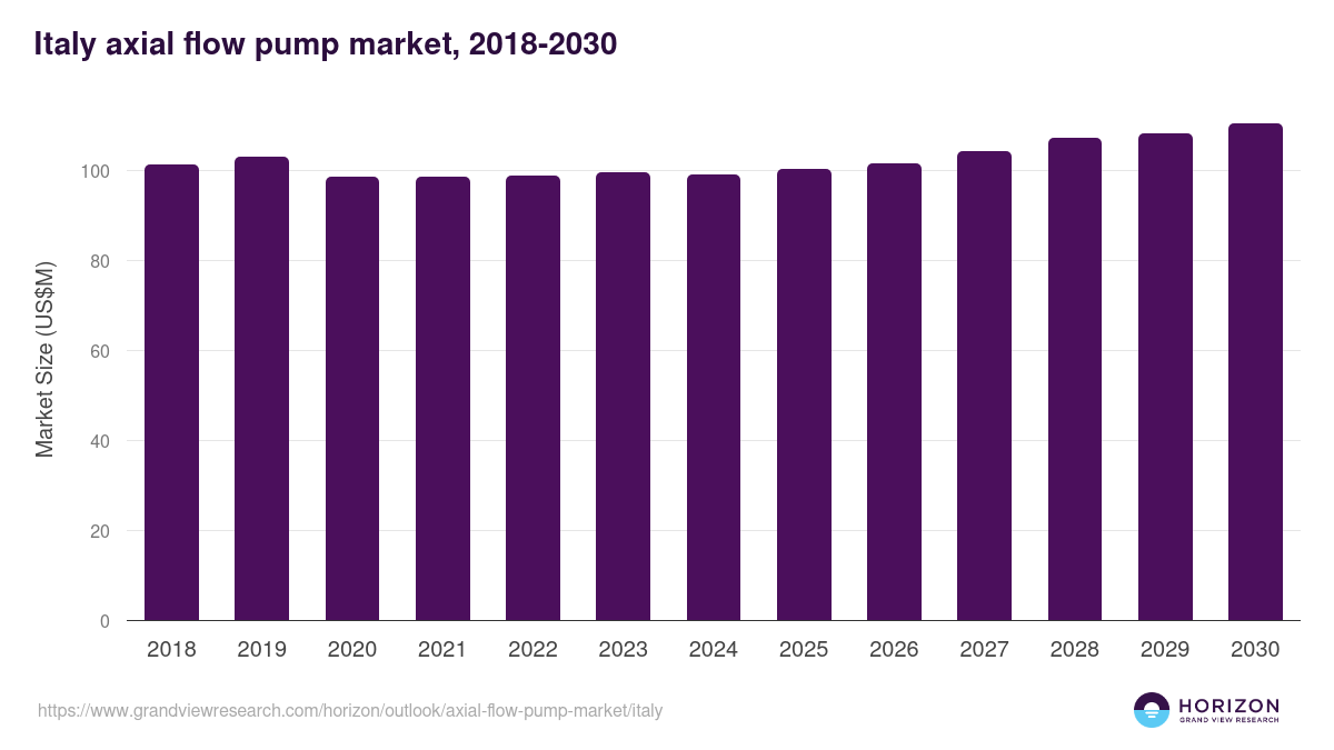 Italy axial flow pump market, 2018-2030 (US$M)