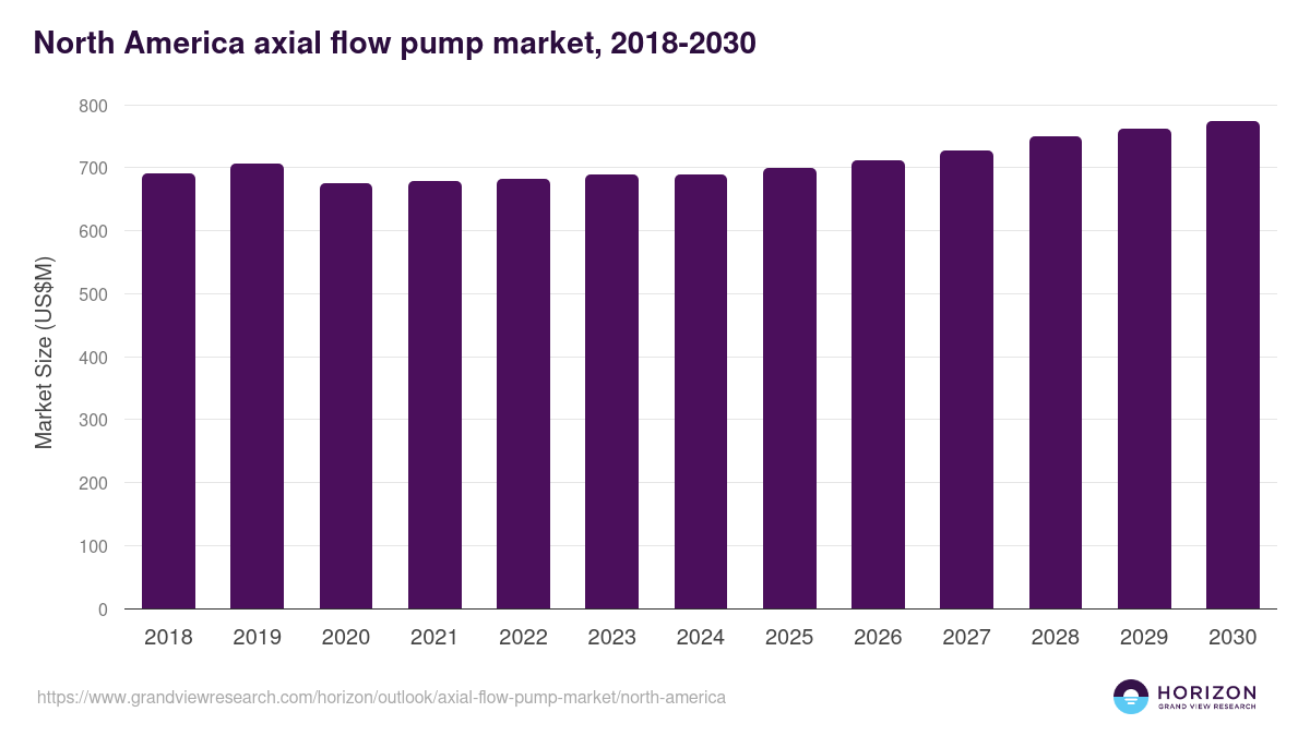 North America axial flow pump market, 2018-2030 (US$M)