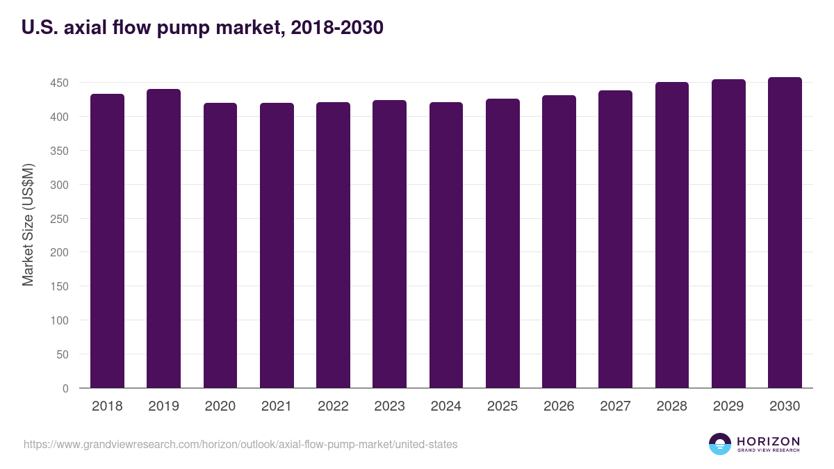 U.S. axial flow pump market, 2018-2030 (US$M)