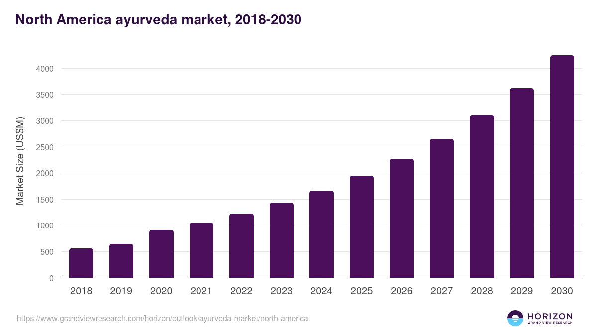 North America ayurveda market, 2018-2030 (US$M)