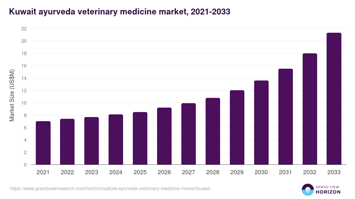 Kuwait ayurveda veterinary medicine market, 2021-2033 (US$M)