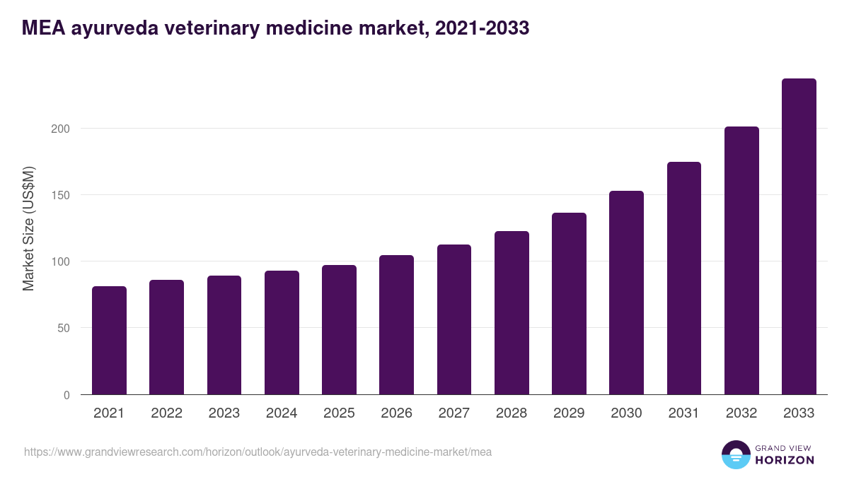 Middle East & Africa ayurveda veterinary medicine market, 2021-2033 (US$M)