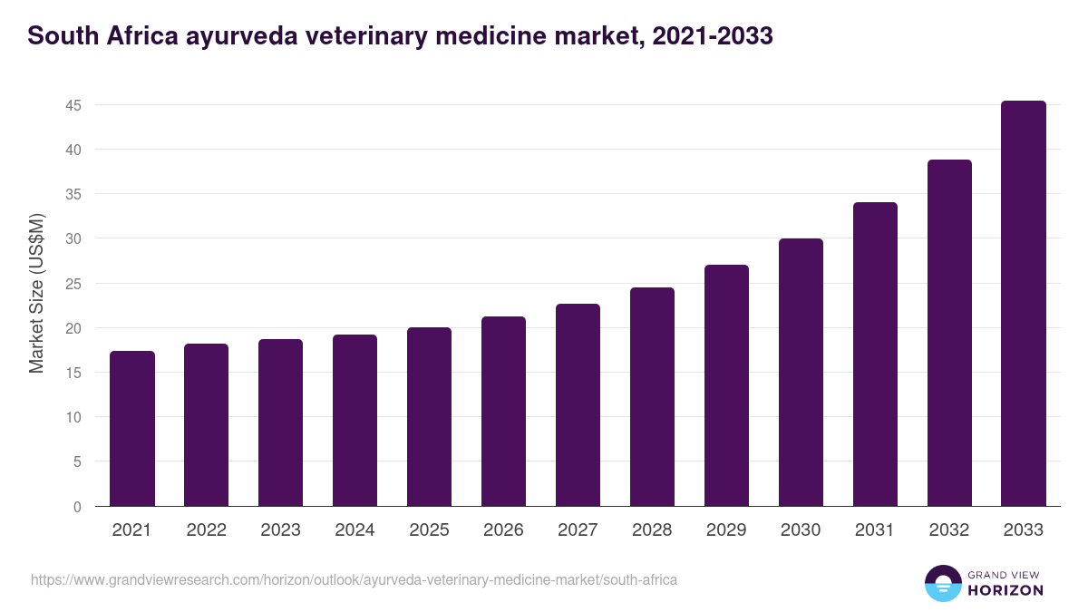 South Africa ayurveda veterinary medicine market, 2021-2033 (US$M)