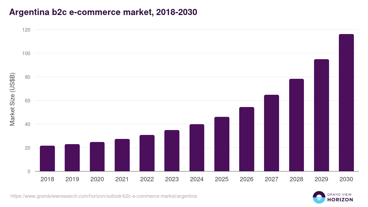 Argentina b2c e-commerce market, 2018-2030 (US$B)