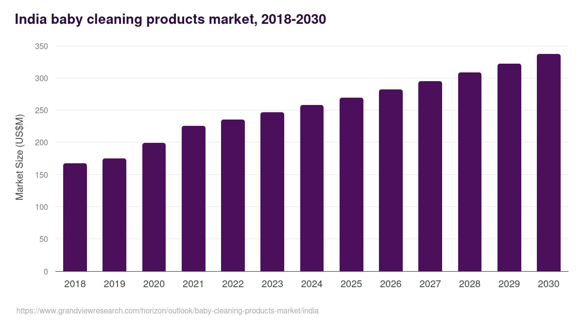India baby cleaning products market, 2018-2030 (US$M)