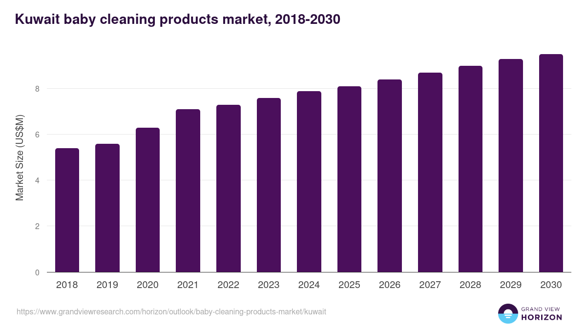 Kuwait baby cleaning products market, 2018-2030 (US$M)