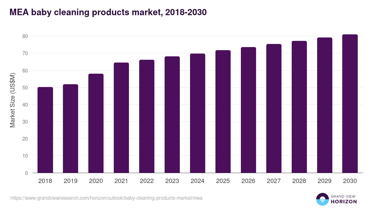 Middle East & Africa baby cleaning products market, 2018-2030 (US$M)
