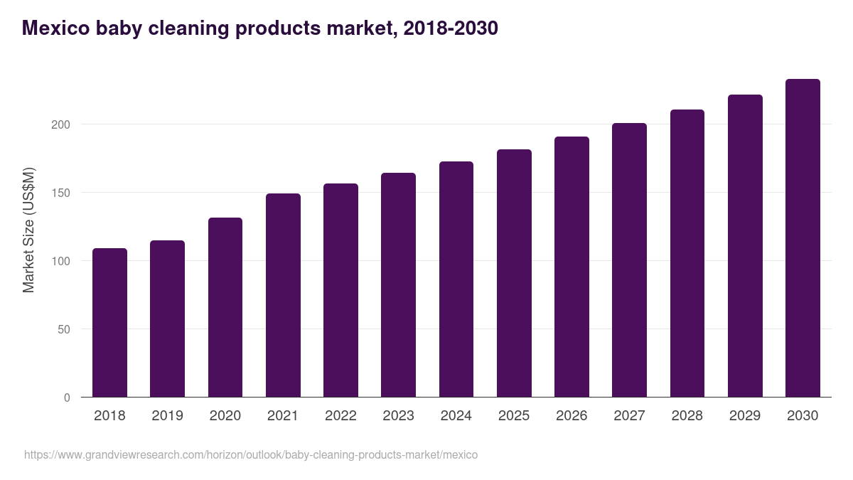 Mexico baby cleaning products market, 2018-2030 (US$M)
