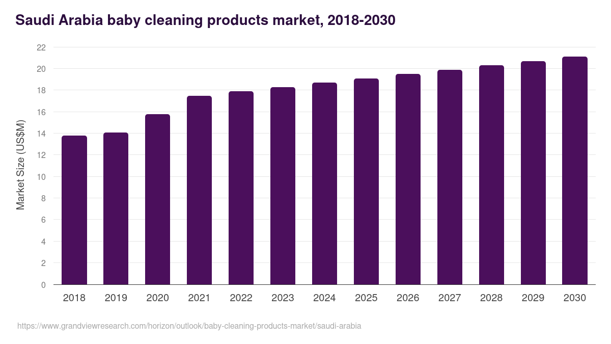 Saudi Arabia baby cleaning products market, 2018-2030 (US$M)