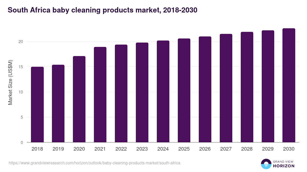 South Africa baby cleaning products market, 2018-2030 (US$M)