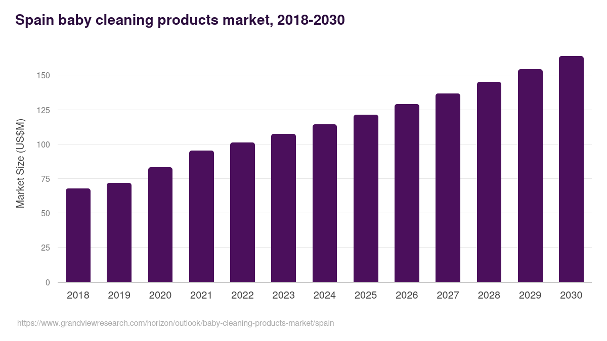 Spain baby cleaning products market, 2018-2030 (US$M)