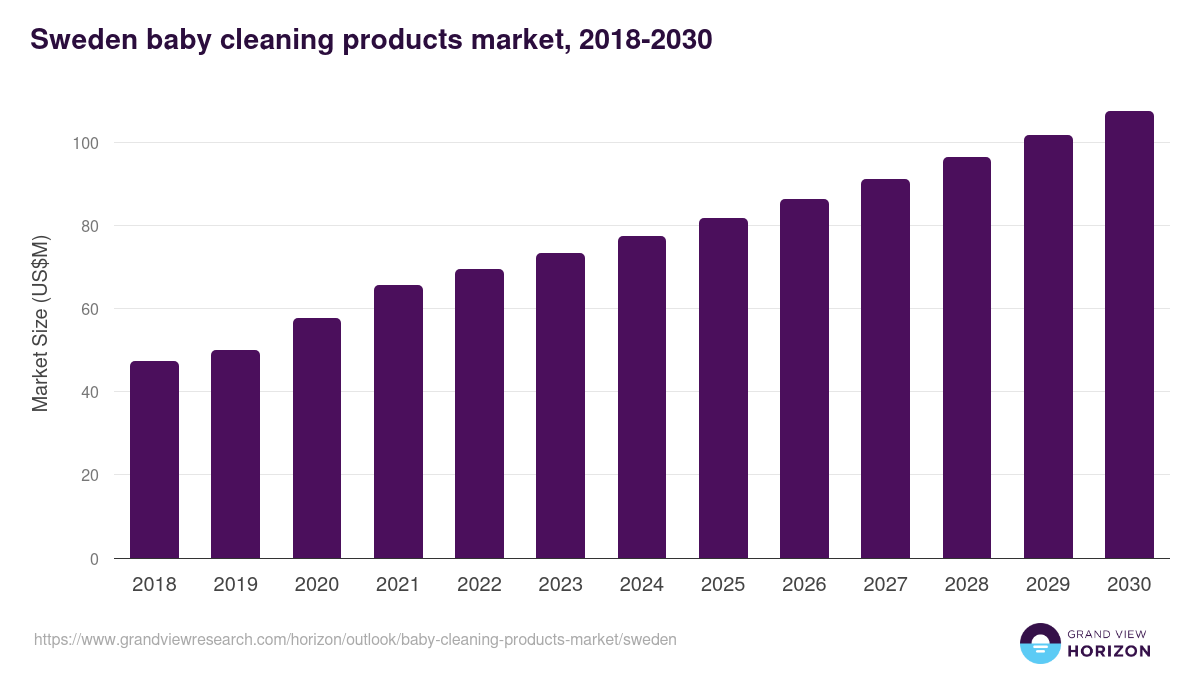 Sweden baby cleaning products market, 2018-2030 (US$M)