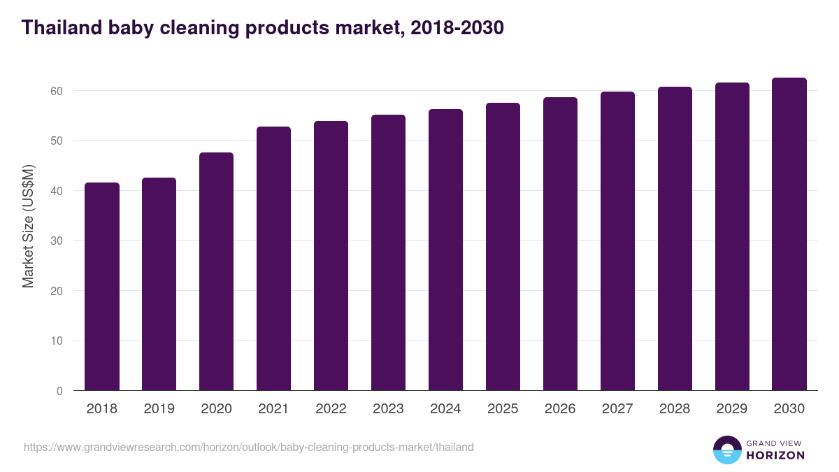 Thailand baby cleaning products market, 2018-2030 (US$M)