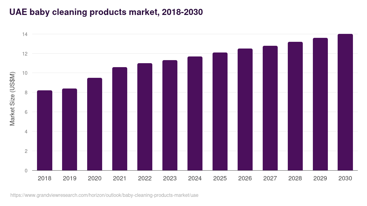 UAE baby cleaning products market, 2018-2030 (US$M)