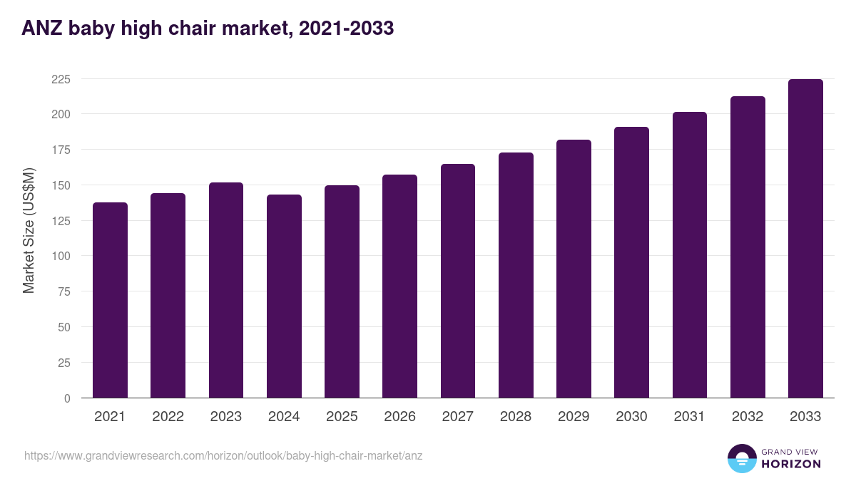 ANZ baby high chair market, 2021-2033 (US$M)