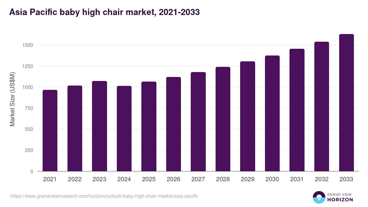 Asia Pacific baby high chair market, 2021-2033 (US$M)