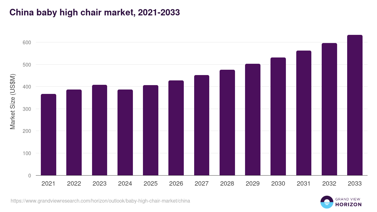 China baby high chair market, 2021-2033 (US$M)