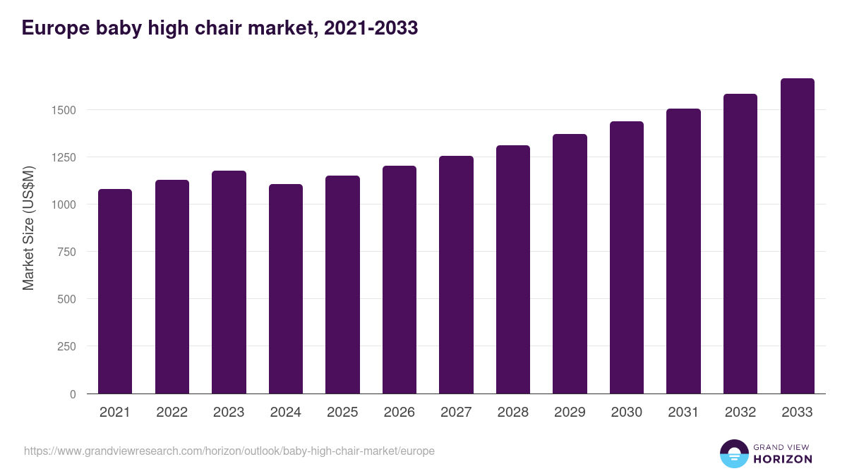 Europe baby high chair market, 2021-2033 (US$M)