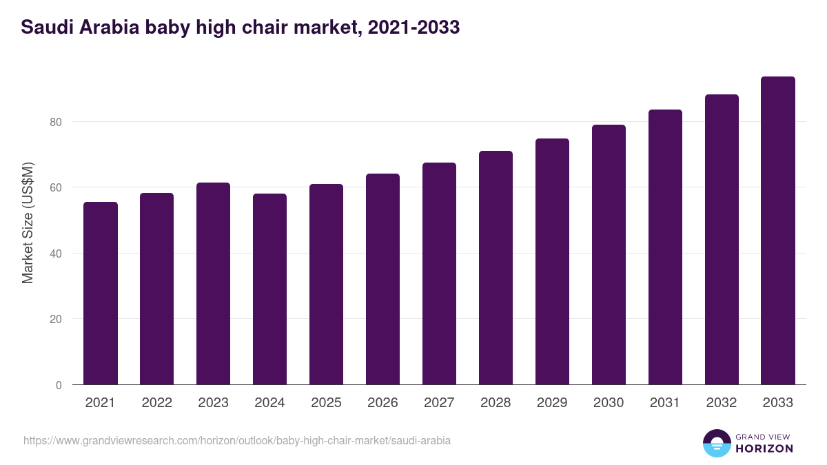 Saudi Arabia baby high chair market, 2021-2033 (US$M)