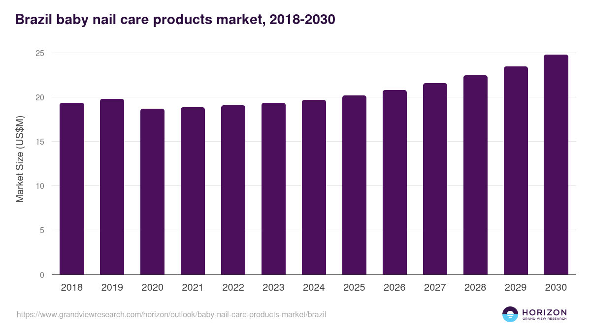 Brazil baby nail care products market, 2018-2030 (US$M)