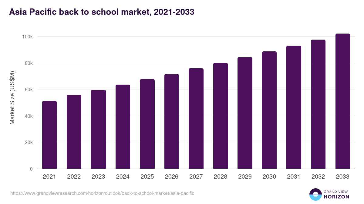 Asia Pacific back to school market, 2021-2033 (US$M)
