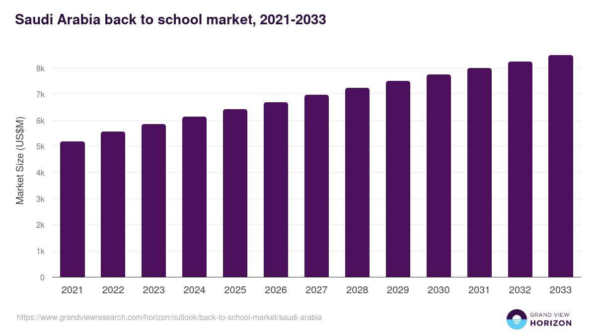 Saudi Arabia back to school market, 2021-2033 (US$M)