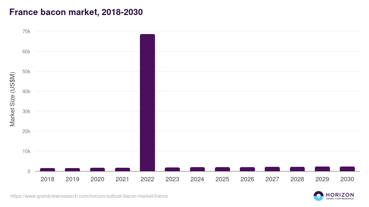 France bacon market, 2018-2030 (US$M)