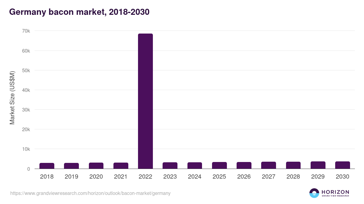 Germany bacon market, 2018-2030 (US$M)