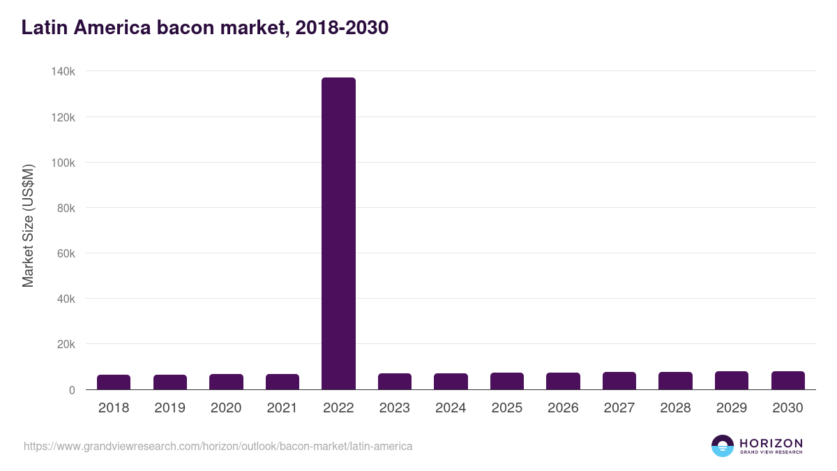 Latin America bacon market, 2018-2030 (US$M)