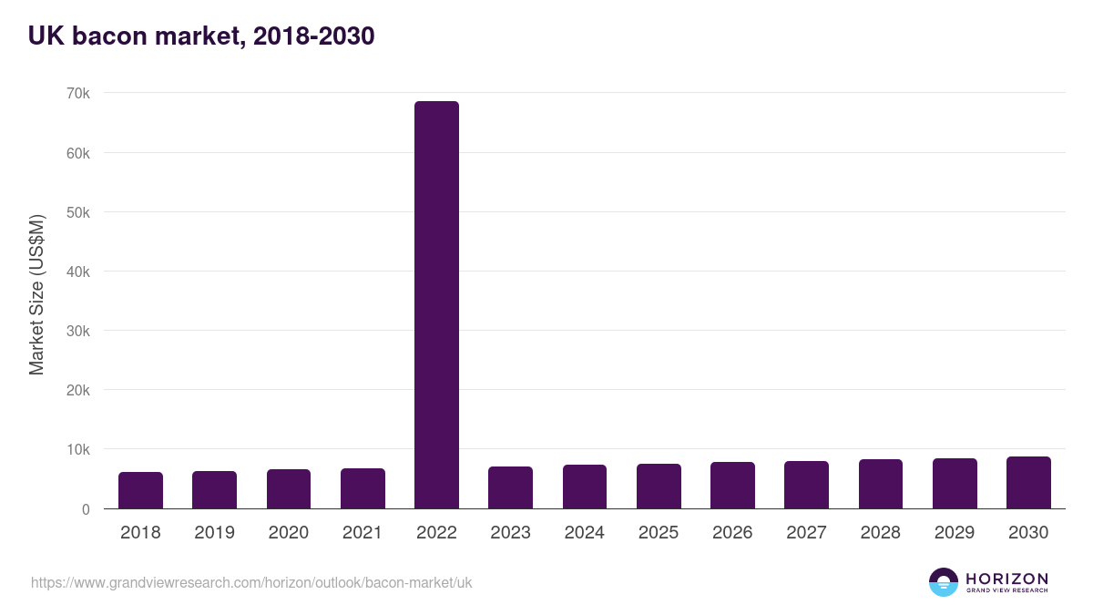 UK bacon market, 2018-2030 (US$M)